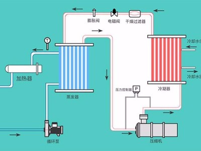 液體循環(huán)溫控設(shè)備的幾種類型，「歐能機械」提供系統(tǒng)化解決方案